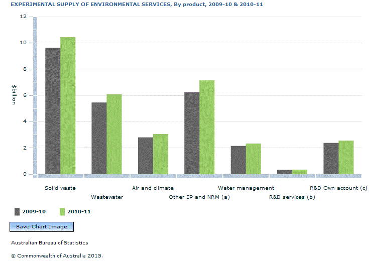 Graph Image for EXPERIMENTAL SUPPLY OF ENVIRONMENTAL SERVICES, By product, 2009-10 and 2010-11
